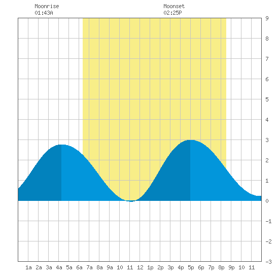 Cedar Heights tide chart for Thursday, June 19, 2025