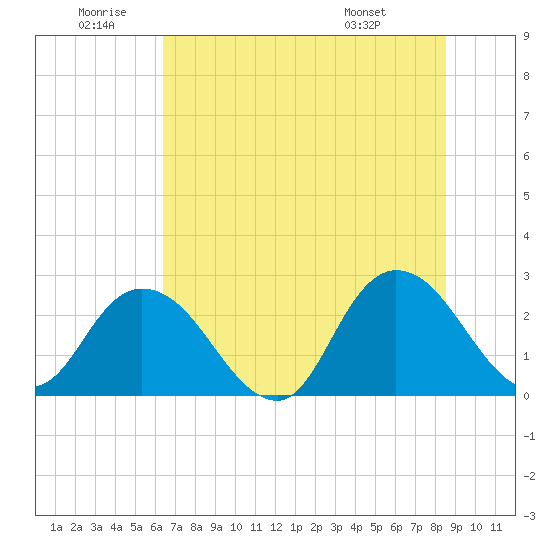 Cedar Heights tide chart for Friday, June 20, 2025