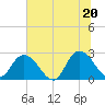Cedar Heights tide chart for Friday, June 20, 2025