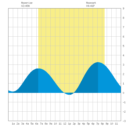 Cedar Heights tide chart for Saturday, June 21, 2025