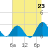 Cedar Heights tide chart for Monday, June 23, 2025