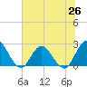 Cedar Heights tide chart for Thursday, June 26, 2025