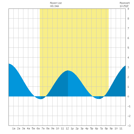 Cedar Heights tide chart for Friday, June 27, 2025