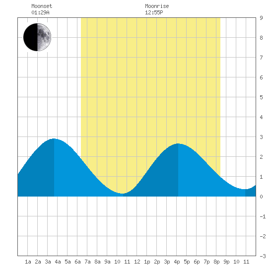 Cedar Heights tide chart for Monday, June 2, 2025