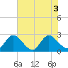 Cedar Heights tide chart for Tuesday, June 3, 2025