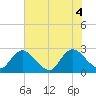 Cedar Heights tide chart for Wednesday, June 4, 2025