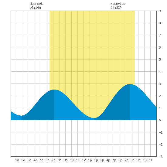 Cedar Heights tide chart for Friday, June 6, 2025