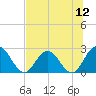 Cedar Heights tide chart for Saturday, July 12, 2025