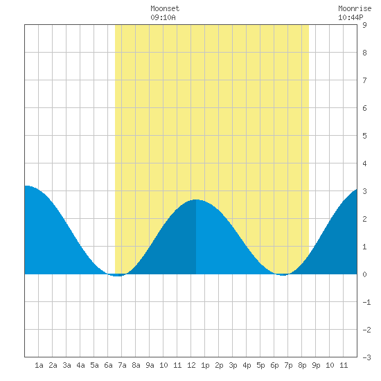Cedar Heights tide chart for Sunday, July 13, 2025