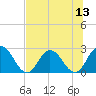 Cedar Heights tide chart for Sunday, July 13, 2025