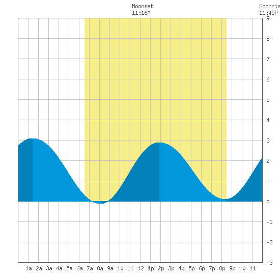 Cedar Heights tide chart for Tuesday, July 15, 2025