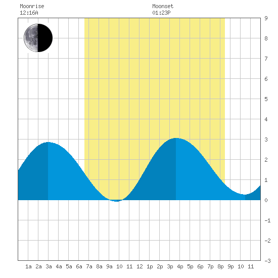 Cedar Heights tide chart for Thursday, July 17, 2025