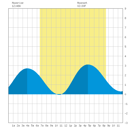 Cedar Heights tide chart for Friday, July 18, 2025