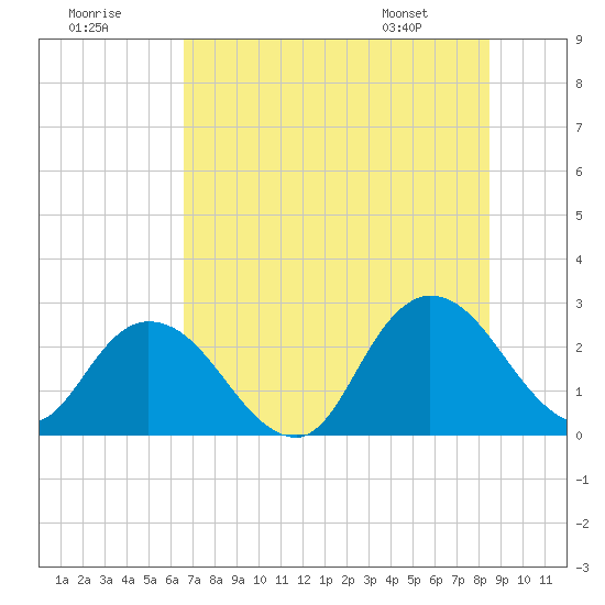 Cedar Heights tide chart for Saturday, July 19, 2025