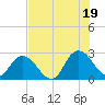 Cedar Heights tide chart for Saturday, July 19, 2025