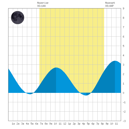 Cedar Heights tide chart for Thursday, July 24, 2025