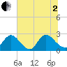 Cedar Heights tide chart for Wednesday, July 2, 2025