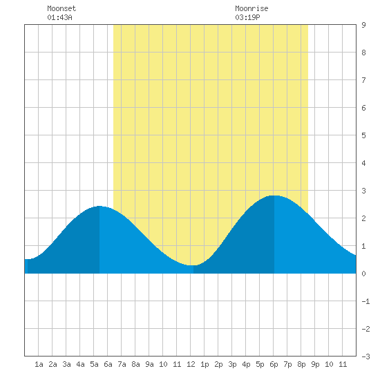 Cedar Heights tide chart for Friday, July 4, 2025