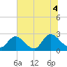 Cedar Heights tide chart for Friday, July 4, 2025