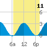 Cedar Heights tide chart for Monday, August 11, 2025