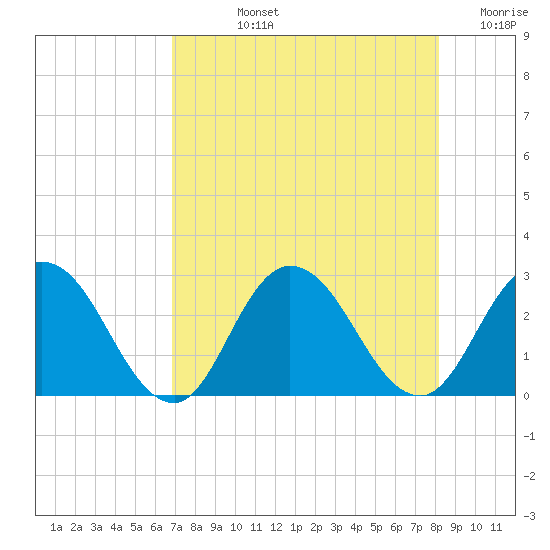Cedar Heights tide chart for Tuesday, August 12, 2025