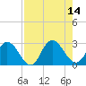 Cedar Heights tide chart for Thursday, August 14, 2025