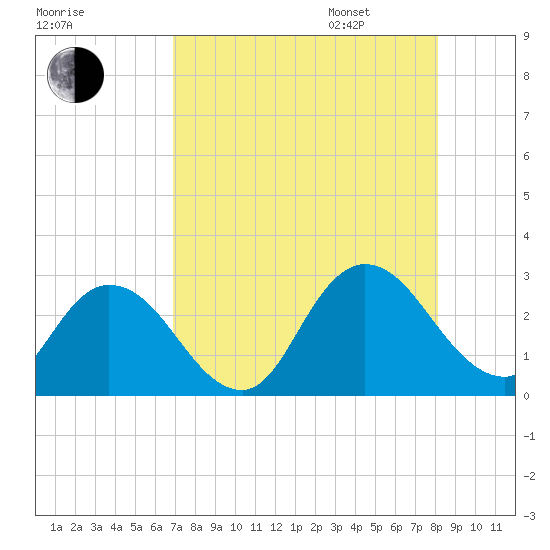 Cedar Heights tide chart for Saturday, August 16, 2025