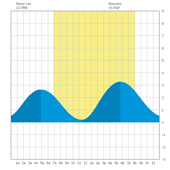 Cedar Heights tide chart for Sunday, August 17, 2025