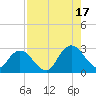 Cedar Heights tide chart for Sunday, August 17, 2025