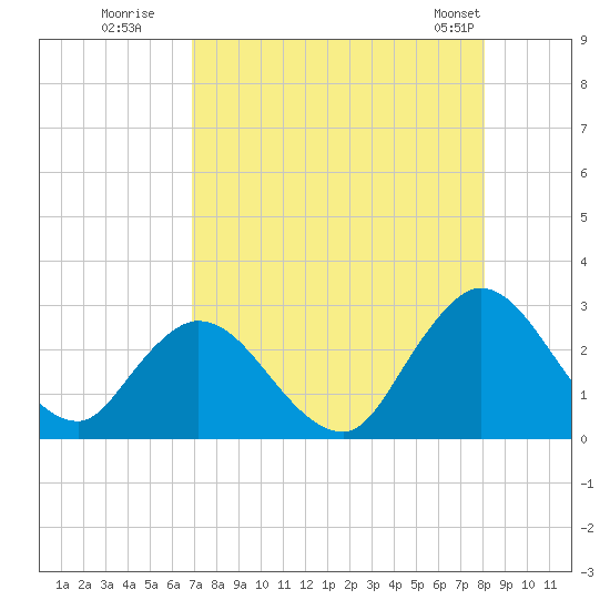 Cedar Heights tide chart for Tuesday, August 19, 2025