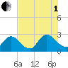 Cedar Heights tide chart for Friday, August 1, 2025