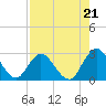 Cedar Heights tide chart for Thursday, August 21, 2025