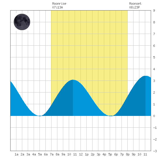 Cedar Heights tide chart for Saturday, August 23, 2025