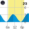 Cedar Heights tide chart for Saturday, August 23, 2025