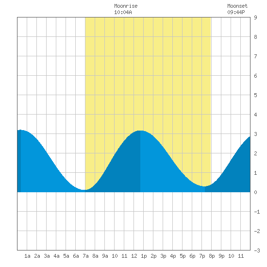 Cedar Heights tide chart for Tuesday, August 26, 2025