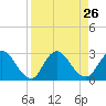 Cedar Heights tide chart for Tuesday, August 26, 2025