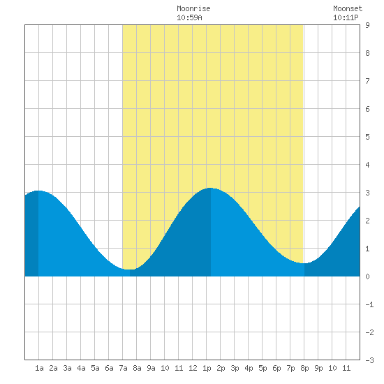 Cedar Heights tide chart for Wednesday, August 27, 2025