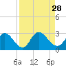 Cedar Heights tide chart for Thursday, August 28, 2025
