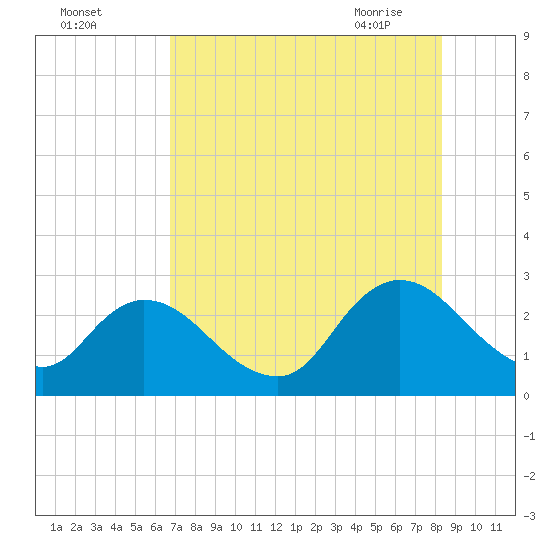 Cedar Heights tide chart for Sunday, August 3, 2025