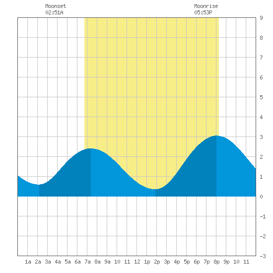 Cedar Heights tide chart for Tuesday, August 5, 2025