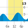 Cedar Heights tide chart for Saturday, September 13, 2025
