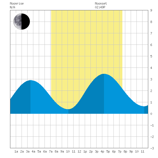 Cedar Heights tide chart for Sunday, September 14, 2025