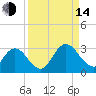 Cedar Heights tide chart for Sunday, September 14, 2025