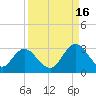 Cedar Heights tide chart for Tuesday, September 16, 2025