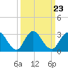 Cedar Heights tide chart for Tuesday, September 23, 2025