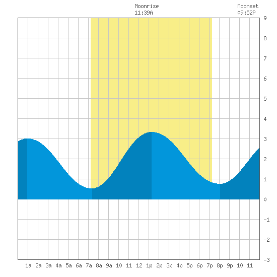 Cedar Heights tide chart for Friday, September 26, 2025
