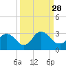 Cedar Heights tide chart for Sunday, September 28, 2025