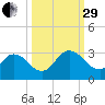 Cedar Heights tide chart for Monday, September 29, 2025