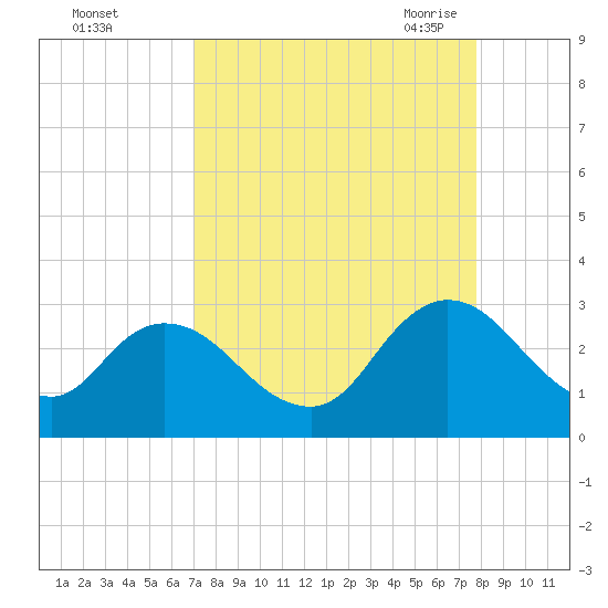 Cedar Heights tide chart for Tuesday, September 2, 2025