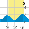 Cedar Heights tide chart for Tuesday, September 2, 2025